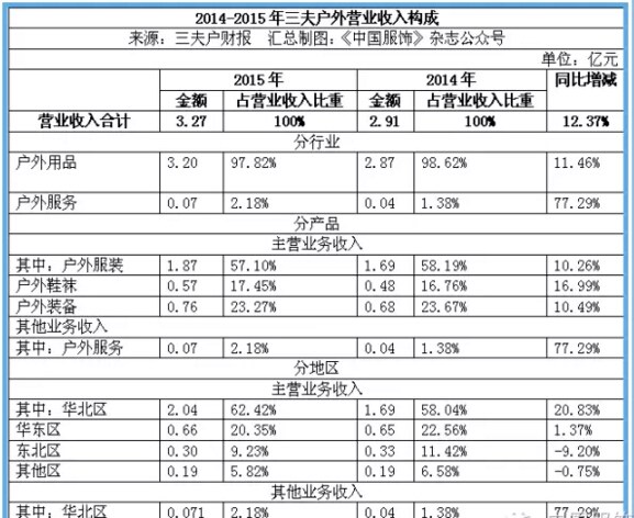 三夫户外宣布：变更扩张计划 减少开店数量 