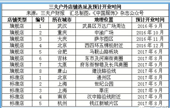 三夫户外宣布：变更扩张计划 减少开店数量 