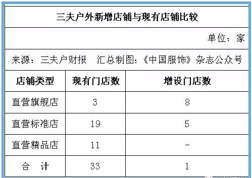 三夫户外宣布：变更扩张计划 减少开店数量 