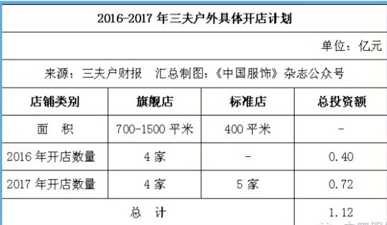 三夫户外宣布：变更扩张计划 减少开店数量 