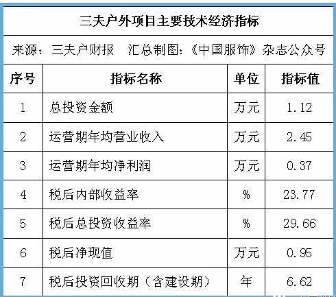 三夫户外宣布：变更扩张计划 减少开店数量 